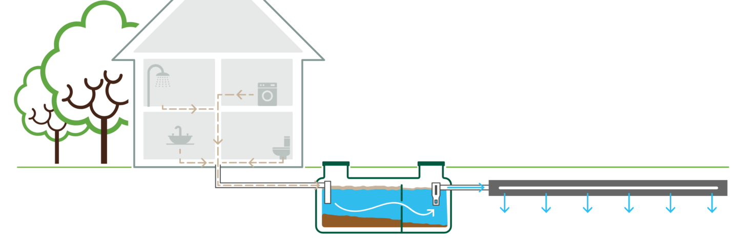 La fosse septique : son fonctionnement et son entretien.